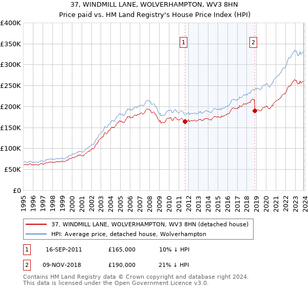 37, WINDMILL LANE, WOLVERHAMPTON, WV3 8HN: Price paid vs HM Land Registry's House Price Index