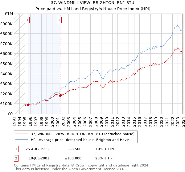 37, WINDMILL VIEW, BRIGHTON, BN1 8TU: Price paid vs HM Land Registry's House Price Index