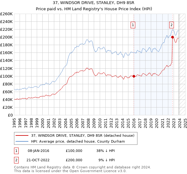 37, WINDSOR DRIVE, STANLEY, DH9 8SR: Price paid vs HM Land Registry's House Price Index