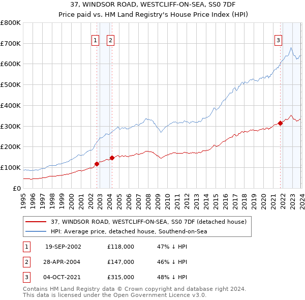 37, WINDSOR ROAD, WESTCLIFF-ON-SEA, SS0 7DF: Price paid vs HM Land Registry's House Price Index