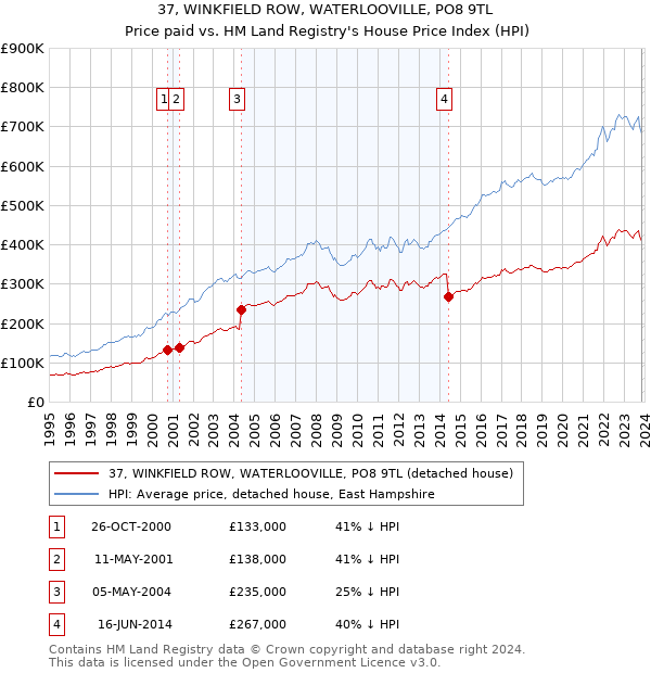37, WINKFIELD ROW, WATERLOOVILLE, PO8 9TL: Price paid vs HM Land Registry's House Price Index