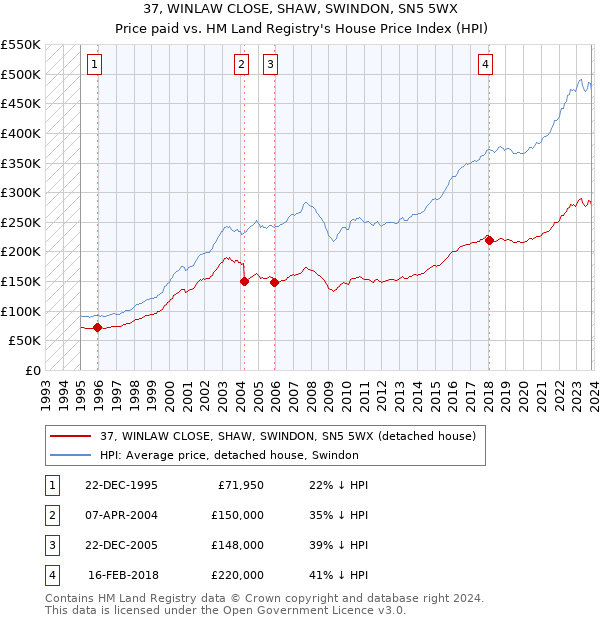 37, WINLAW CLOSE, SHAW, SWINDON, SN5 5WX: Price paid vs HM Land Registry's House Price Index