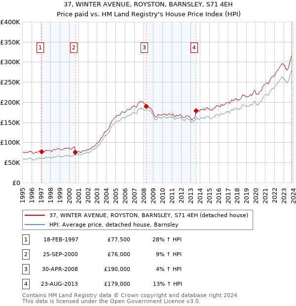 37, WINTER AVENUE, ROYSTON, BARNSLEY, S71 4EH: Price paid vs HM Land Registry's House Price Index
