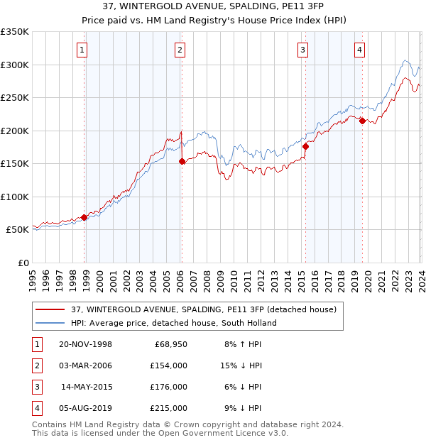 37, WINTERGOLD AVENUE, SPALDING, PE11 3FP: Price paid vs HM Land Registry's House Price Index