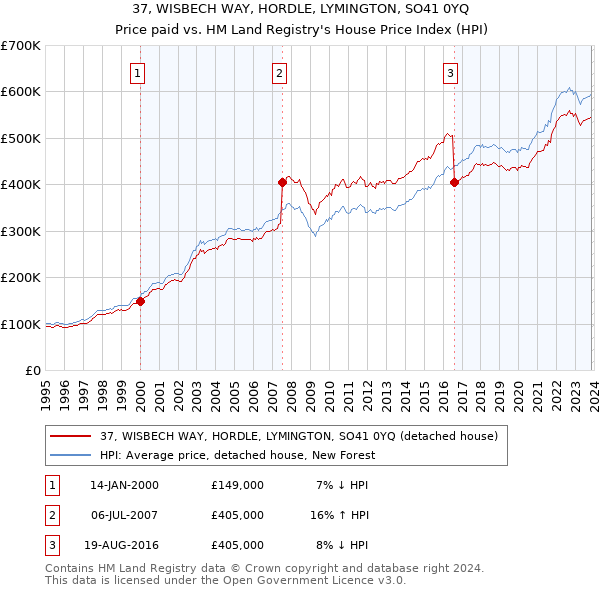 37, WISBECH WAY, HORDLE, LYMINGTON, SO41 0YQ: Price paid vs HM Land Registry's House Price Index