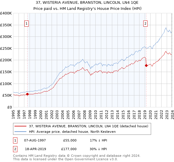 37, WISTERIA AVENUE, BRANSTON, LINCOLN, LN4 1QE: Price paid vs HM Land Registry's House Price Index