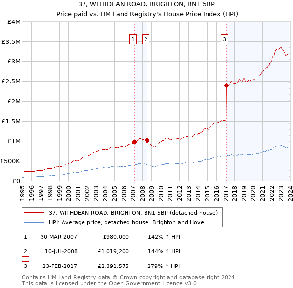 37, WITHDEAN ROAD, BRIGHTON, BN1 5BP: Price paid vs HM Land Registry's House Price Index