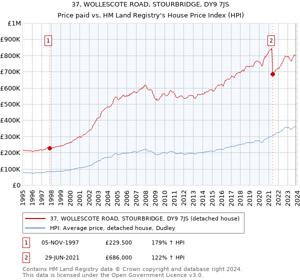 37, WOLLESCOTE ROAD, STOURBRIDGE, DY9 7JS: Price paid vs HM Land Registry's House Price Index