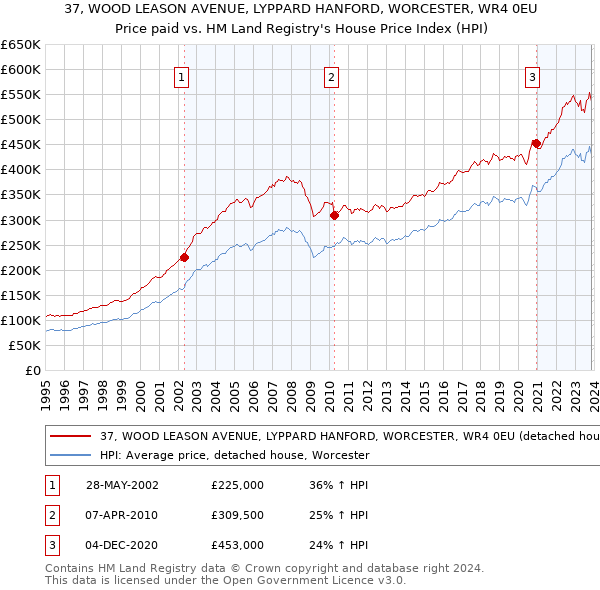 37, WOOD LEASON AVENUE, LYPPARD HANFORD, WORCESTER, WR4 0EU: Price paid vs HM Land Registry's House Price Index