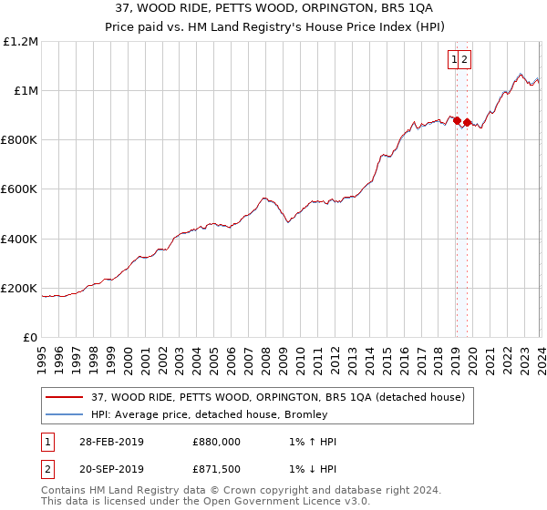 37, WOOD RIDE, PETTS WOOD, ORPINGTON, BR5 1QA: Price paid vs HM Land Registry's House Price Index