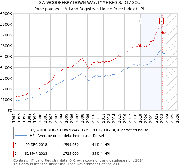 37, WOODBERRY DOWN WAY, LYME REGIS, DT7 3QU: Price paid vs HM Land Registry's House Price Index