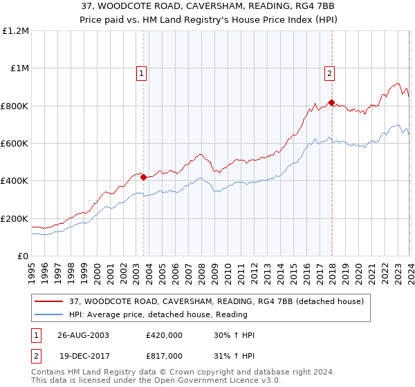 37, WOODCOTE ROAD, CAVERSHAM, READING, RG4 7BB: Price paid vs HM Land Registry's House Price Index