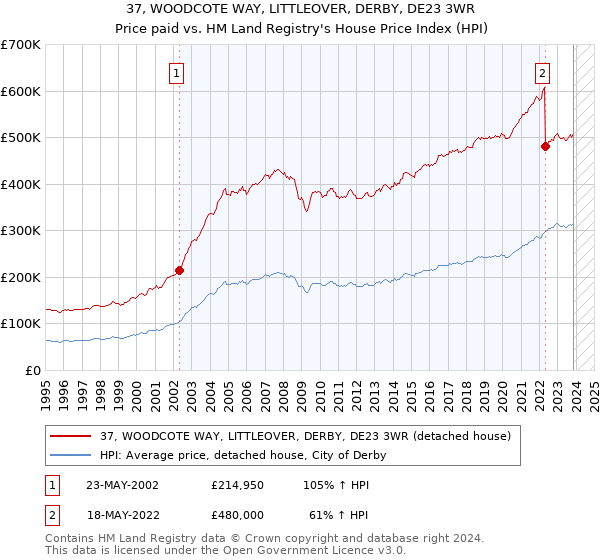 37, WOODCOTE WAY, LITTLEOVER, DERBY, DE23 3WR: Price paid vs HM Land Registry's House Price Index