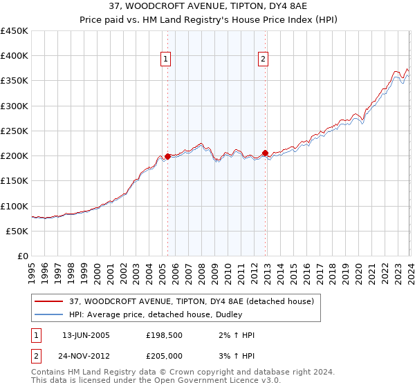 37, WOODCROFT AVENUE, TIPTON, DY4 8AE: Price paid vs HM Land Registry's House Price Index