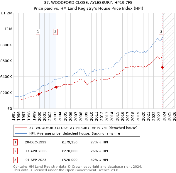 37, WOODFORD CLOSE, AYLESBURY, HP19 7FS: Price paid vs HM Land Registry's House Price Index