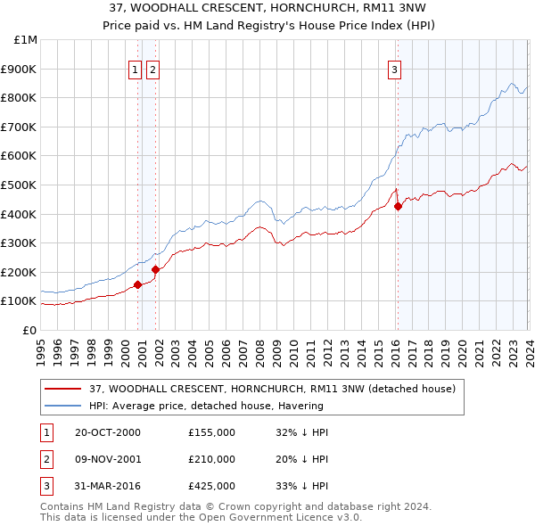 37, WOODHALL CRESCENT, HORNCHURCH, RM11 3NW: Price paid vs HM Land Registry's House Price Index