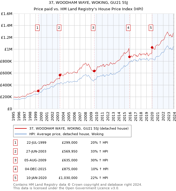 37, WOODHAM WAYE, WOKING, GU21 5SJ: Price paid vs HM Land Registry's House Price Index
