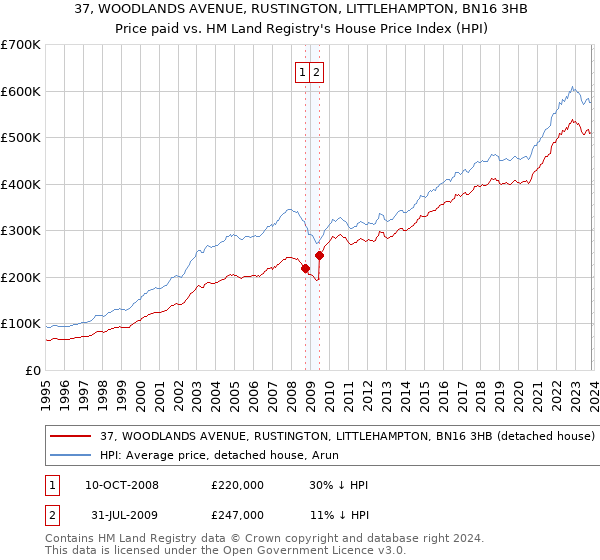 37, WOODLANDS AVENUE, RUSTINGTON, LITTLEHAMPTON, BN16 3HB: Price paid vs HM Land Registry's House Price Index