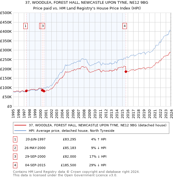 37, WOODLEA, FOREST HALL, NEWCASTLE UPON TYNE, NE12 9BG: Price paid vs HM Land Registry's House Price Index