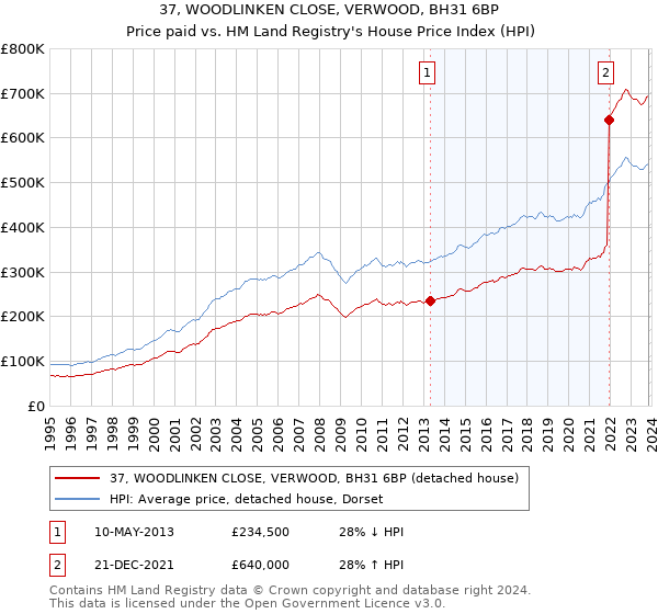 37, WOODLINKEN CLOSE, VERWOOD, BH31 6BP: Price paid vs HM Land Registry's House Price Index
