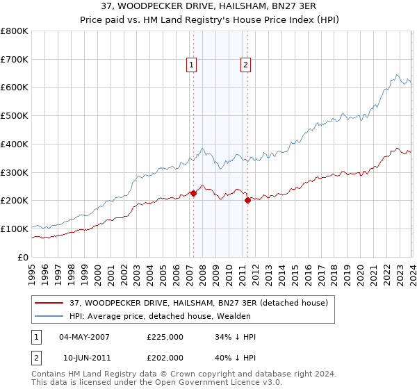 37, WOODPECKER DRIVE, HAILSHAM, BN27 3ER: Price paid vs HM Land Registry's House Price Index