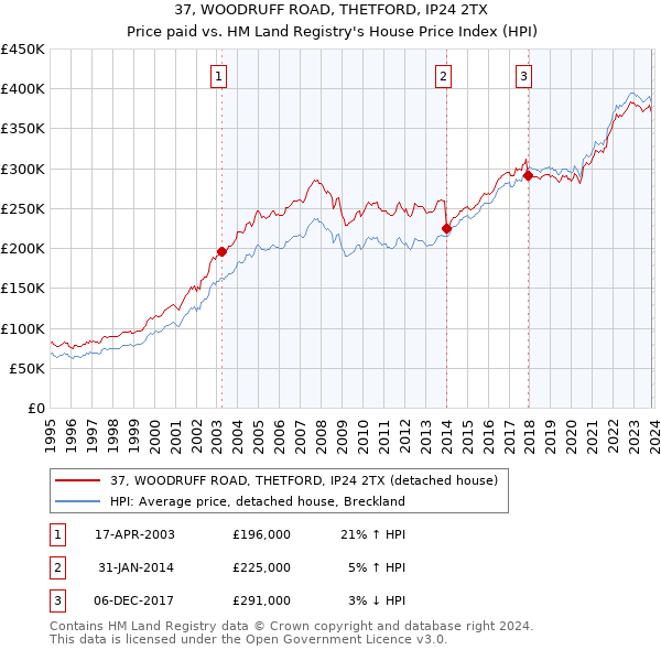 37, WOODRUFF ROAD, THETFORD, IP24 2TX: Price paid vs HM Land Registry's House Price Index