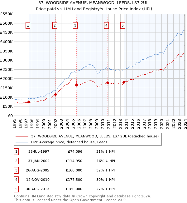 37, WOODSIDE AVENUE, MEANWOOD, LEEDS, LS7 2UL: Price paid vs HM Land Registry's House Price Index