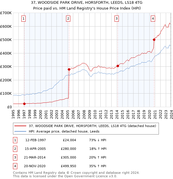 37, WOODSIDE PARK DRIVE, HORSFORTH, LEEDS, LS18 4TG: Price paid vs HM Land Registry's House Price Index