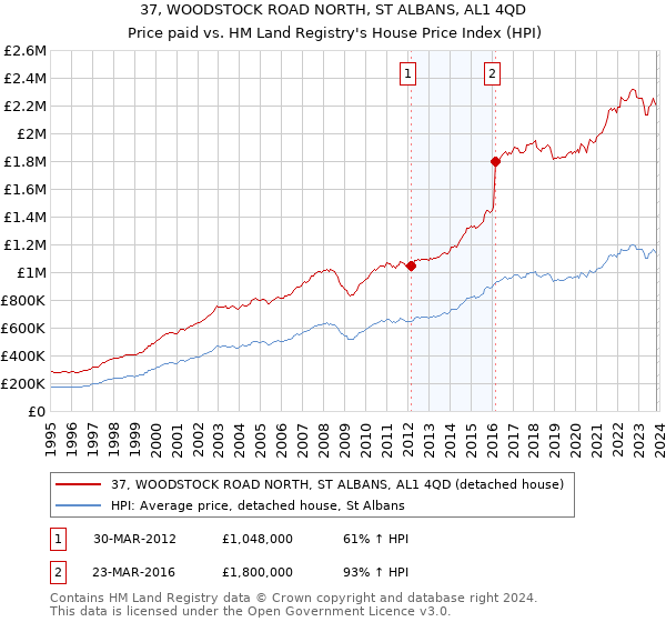 37, WOODSTOCK ROAD NORTH, ST ALBANS, AL1 4QD: Price paid vs HM Land Registry's House Price Index