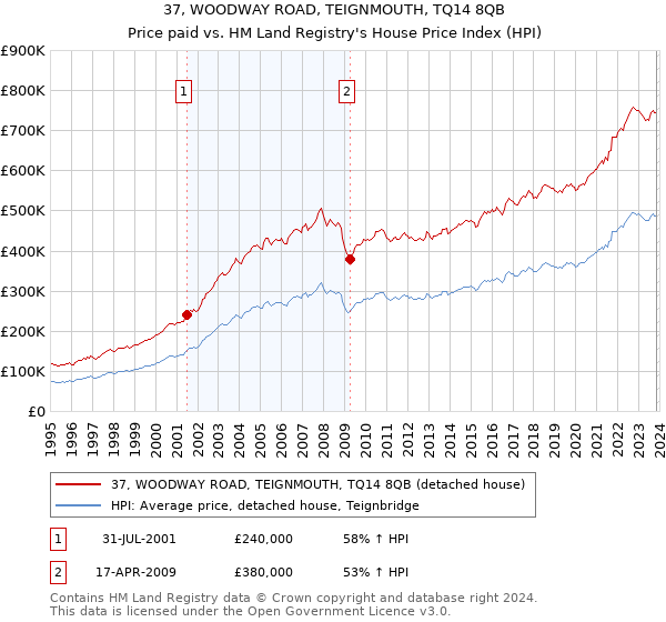 37, WOODWAY ROAD, TEIGNMOUTH, TQ14 8QB: Price paid vs HM Land Registry's House Price Index