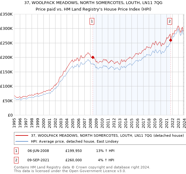 37, WOOLPACK MEADOWS, NORTH SOMERCOTES, LOUTH, LN11 7QG: Price paid vs HM Land Registry's House Price Index