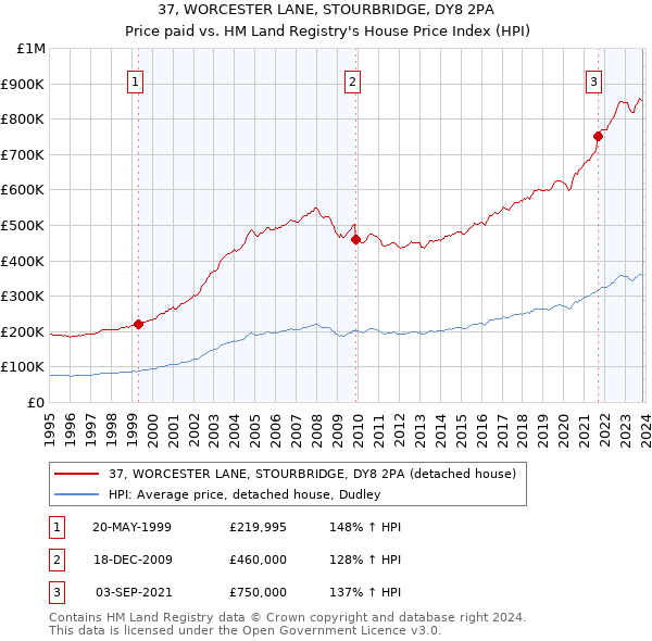 37, WORCESTER LANE, STOURBRIDGE, DY8 2PA: Price paid vs HM Land Registry's House Price Index