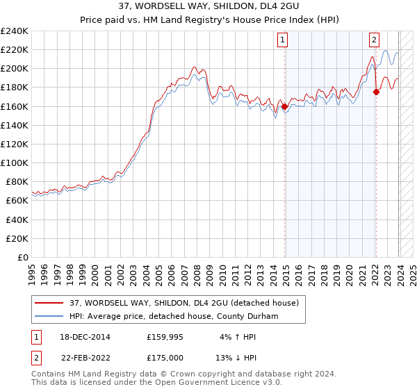 37, WORDSELL WAY, SHILDON, DL4 2GU: Price paid vs HM Land Registry's House Price Index