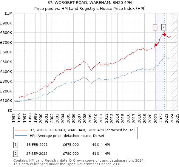 37, WORGRET ROAD, WAREHAM, BH20 4PH: Price paid vs HM Land Registry's House Price Index