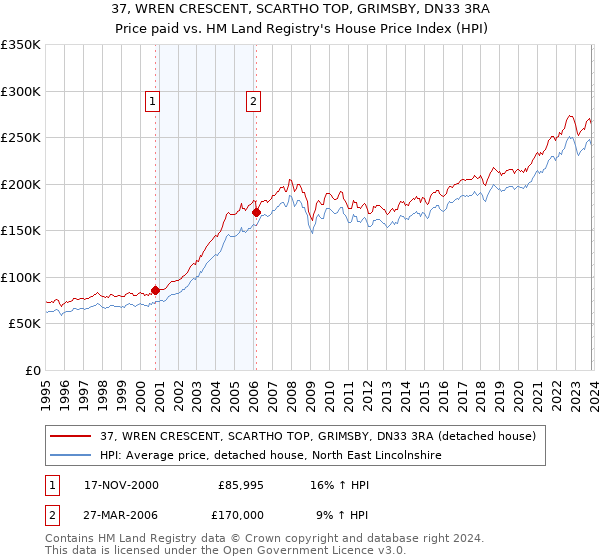 37, WREN CRESCENT, SCARTHO TOP, GRIMSBY, DN33 3RA: Price paid vs HM Land Registry's House Price Index