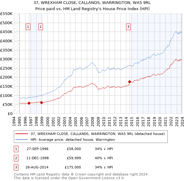 37, WREXHAM CLOSE, CALLANDS, WARRINGTON, WA5 9RL: Price paid vs HM Land Registry's House Price Index