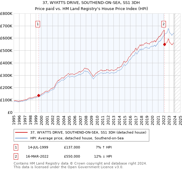 37, WYATTS DRIVE, SOUTHEND-ON-SEA, SS1 3DH: Price paid vs HM Land Registry's House Price Index