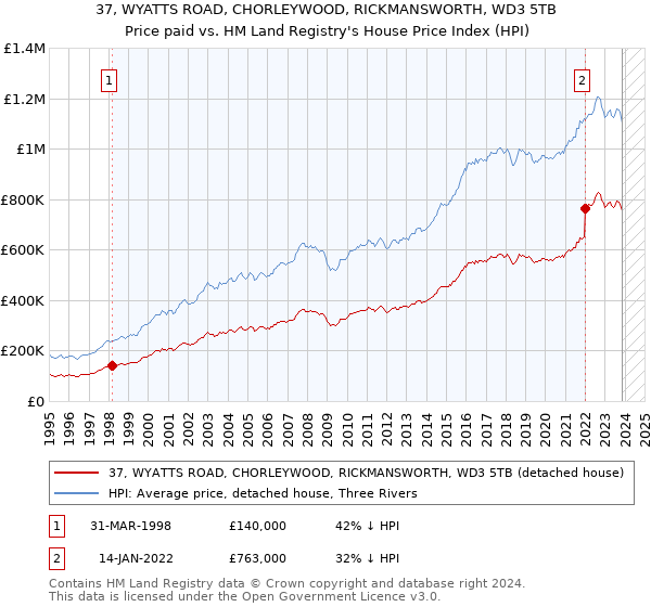 37, WYATTS ROAD, CHORLEYWOOD, RICKMANSWORTH, WD3 5TB: Price paid vs HM Land Registry's House Price Index