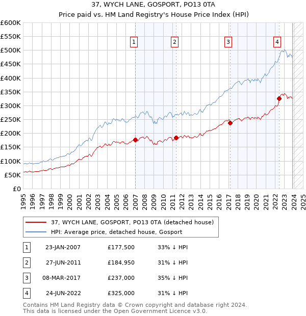37, WYCH LANE, GOSPORT, PO13 0TA: Price paid vs HM Land Registry's House Price Index