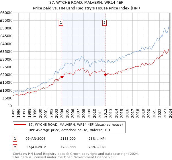 37, WYCHE ROAD, MALVERN, WR14 4EF: Price paid vs HM Land Registry's House Price Index