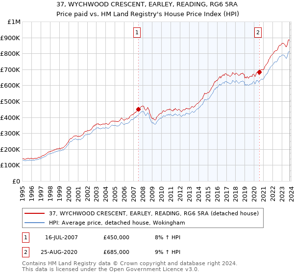37, WYCHWOOD CRESCENT, EARLEY, READING, RG6 5RA: Price paid vs HM Land Registry's House Price Index