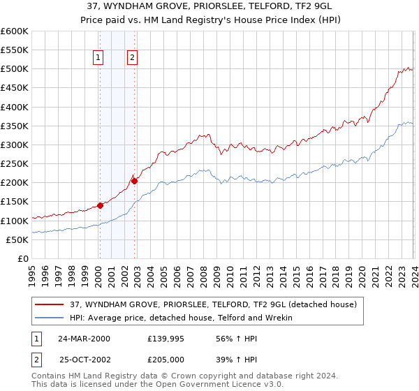 37, WYNDHAM GROVE, PRIORSLEE, TELFORD, TF2 9GL: Price paid vs HM Land Registry's House Price Index