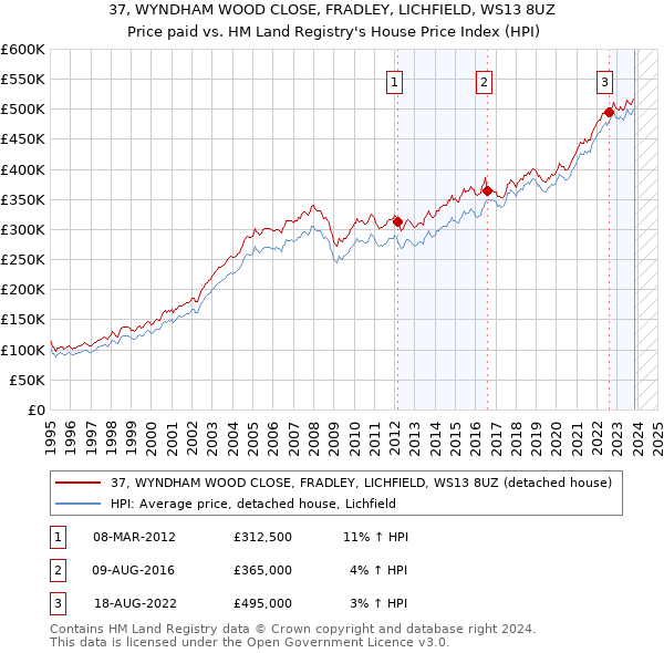 37, WYNDHAM WOOD CLOSE, FRADLEY, LICHFIELD, WS13 8UZ: Price paid vs HM Land Registry's House Price Index