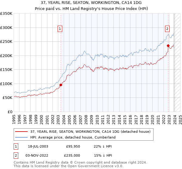 37, YEARL RISE, SEATON, WORKINGTON, CA14 1DG: Price paid vs HM Land Registry's House Price Index
