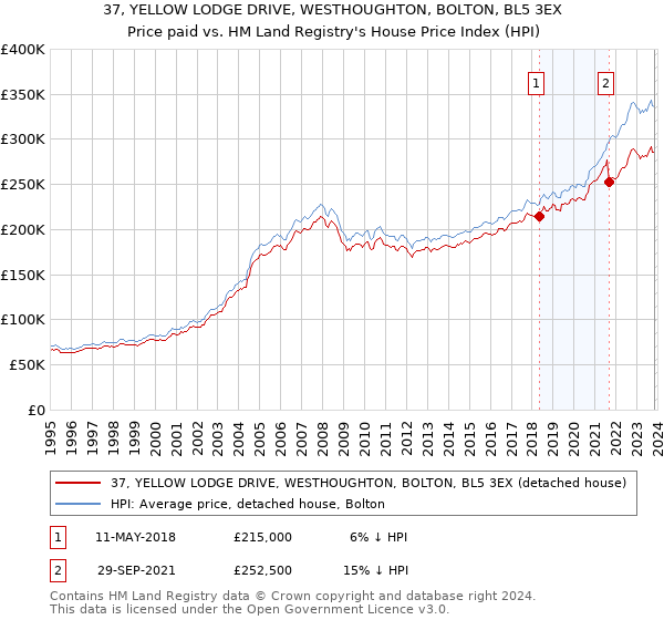 37, YELLOW LODGE DRIVE, WESTHOUGHTON, BOLTON, BL5 3EX: Price paid vs HM Land Registry's House Price Index