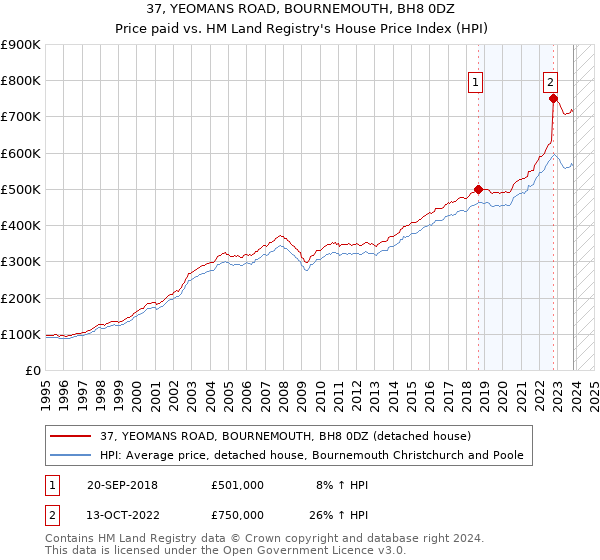 37, YEOMANS ROAD, BOURNEMOUTH, BH8 0DZ: Price paid vs HM Land Registry's House Price Index