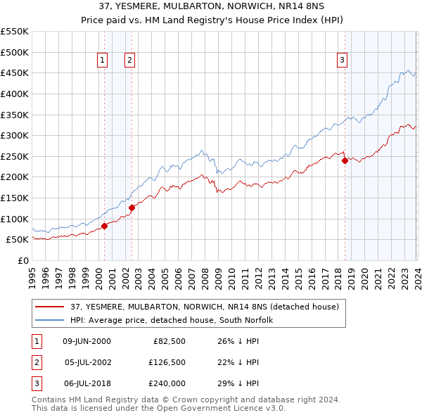 37, YESMERE, MULBARTON, NORWICH, NR14 8NS: Price paid vs HM Land Registry's House Price Index