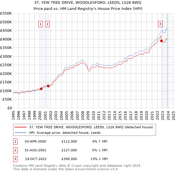 37, YEW TREE DRIVE, WOODLESFORD, LEEDS, LS26 8WQ: Price paid vs HM Land Registry's House Price Index
