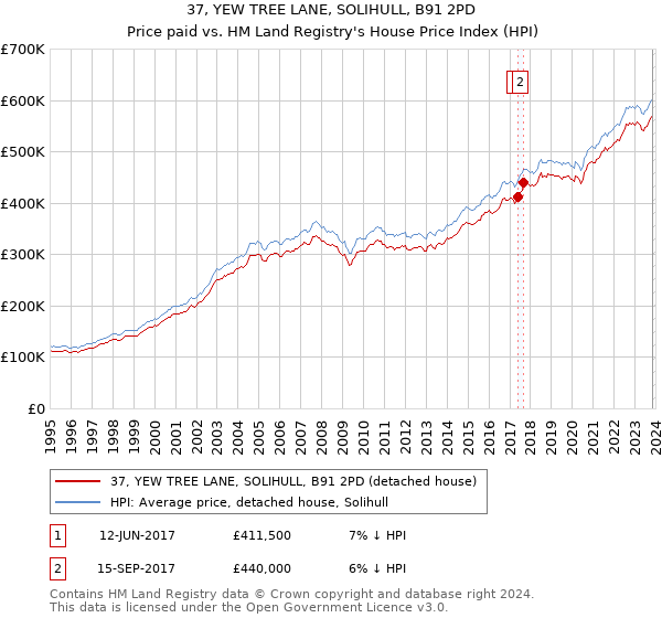 37, YEW TREE LANE, SOLIHULL, B91 2PD: Price paid vs HM Land Registry's House Price Index