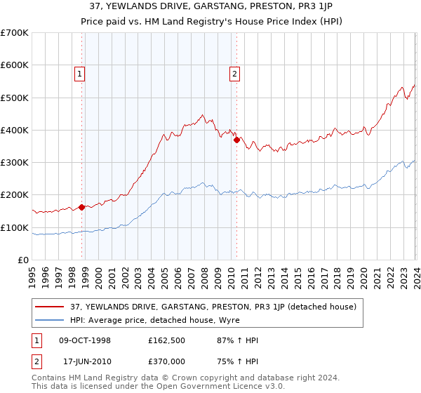 37, YEWLANDS DRIVE, GARSTANG, PRESTON, PR3 1JP: Price paid vs HM Land Registry's House Price Index